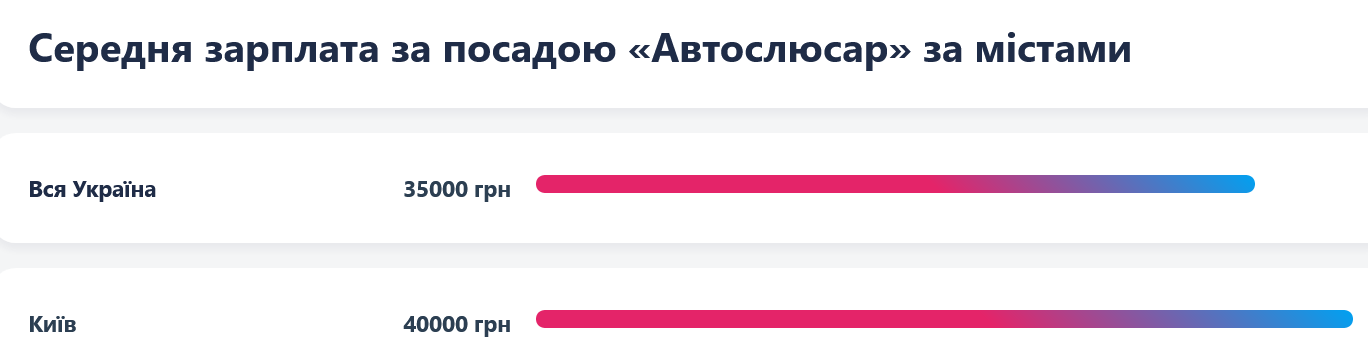 Автослесари в Киеве могут рассчитывать в среднем на 40 тыс. грн