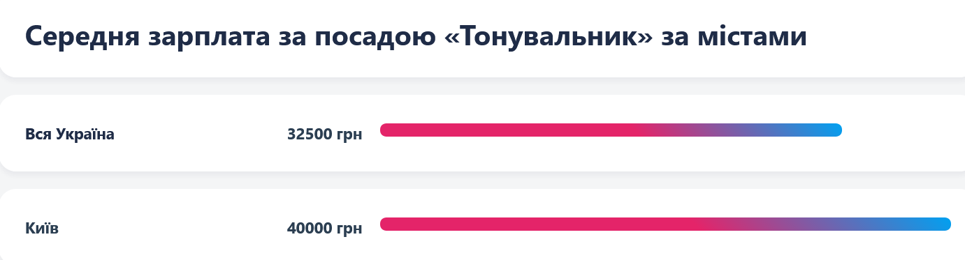 Тонировщикам в Киеве платят больше, чем по Украине