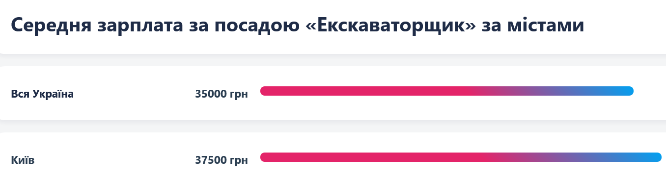 Екскаваторникам у Києві пропонують у середньому 37,5 тис. грн.