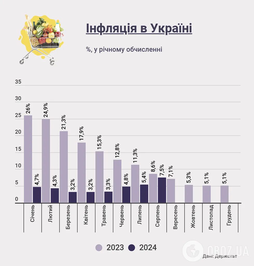 Зростання цін в Україні