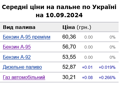 Какие цены на АЗС