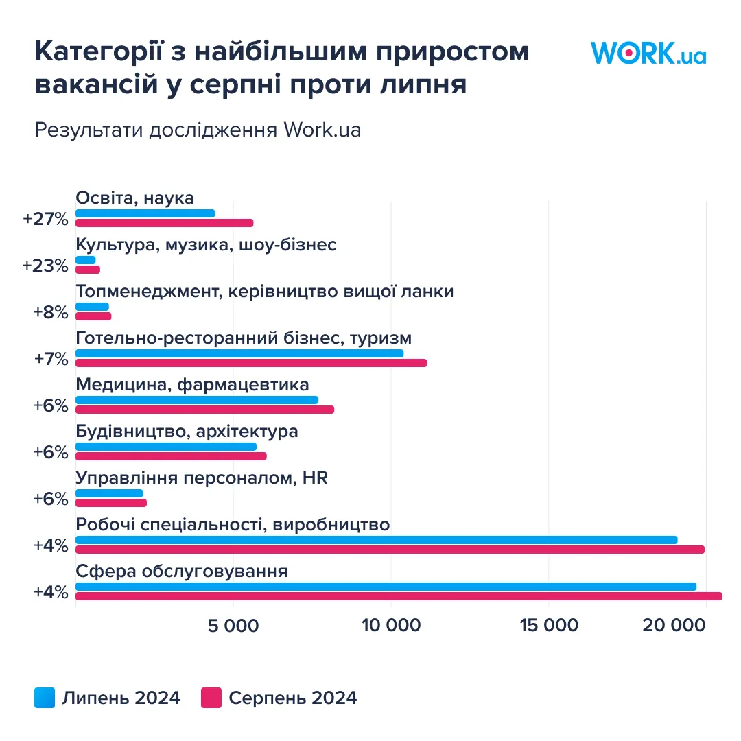 В Украине работы еще больше, чем до полномасштабной войны