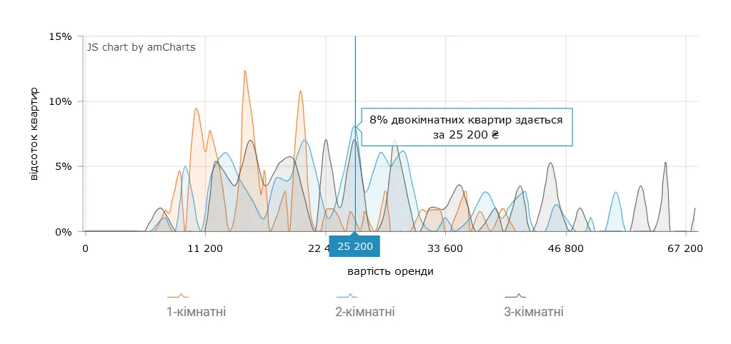 Стоимость аренды 2-комнатных квартир