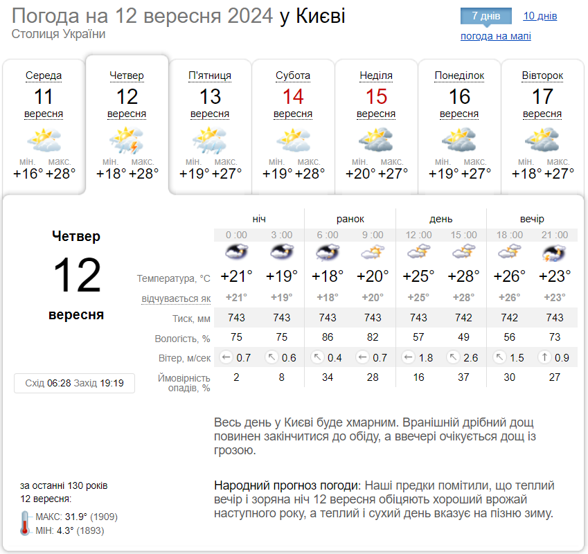 Місцями гроза та до +28°С: детальний прогноз погоди по Київщині на 12 вересня