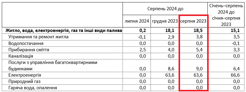 В Украине подорожала коммуналка