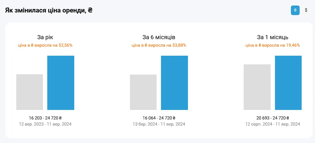 У Києві подорожчала оренда квартир