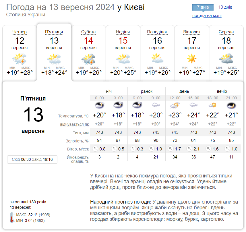 Опади та до +28°С: детальний прогноз погоди по Київщині на 13 вересня