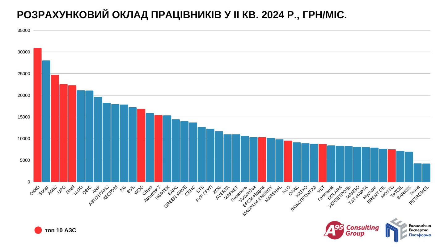 Компания SOCAR удерживает лидерские позиции как налогоплательщик среди АЗС Украины