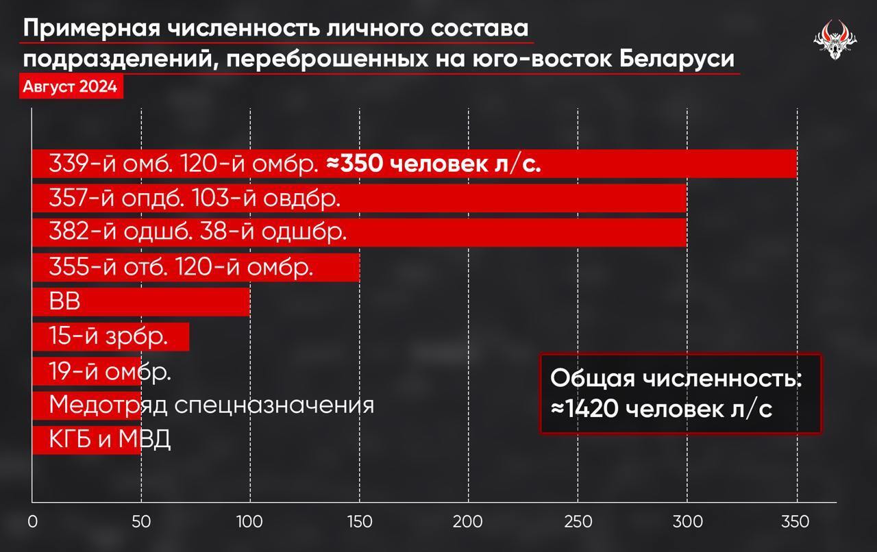 Танки, БТРи та винищувачі: ЗМІ порахували, скільки техніки та солдатів Білорусь стягнула до прикордоння України