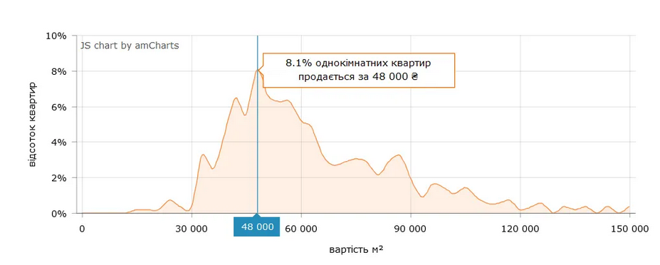 Сколько стоят "квадраты" в киевских квартирах