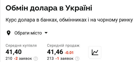 Курс долара в українських обмінниках