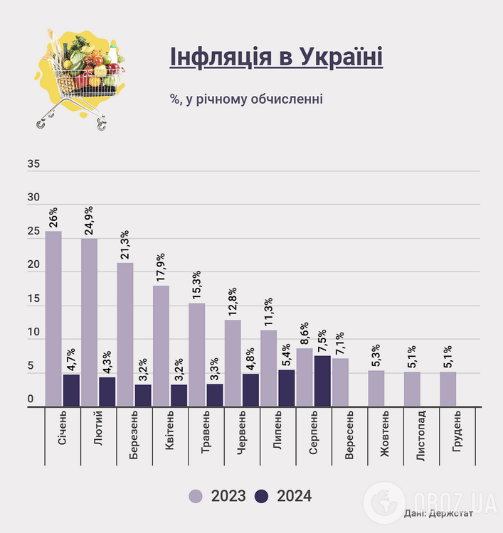 Як змінилися ціни на продукти в Україні