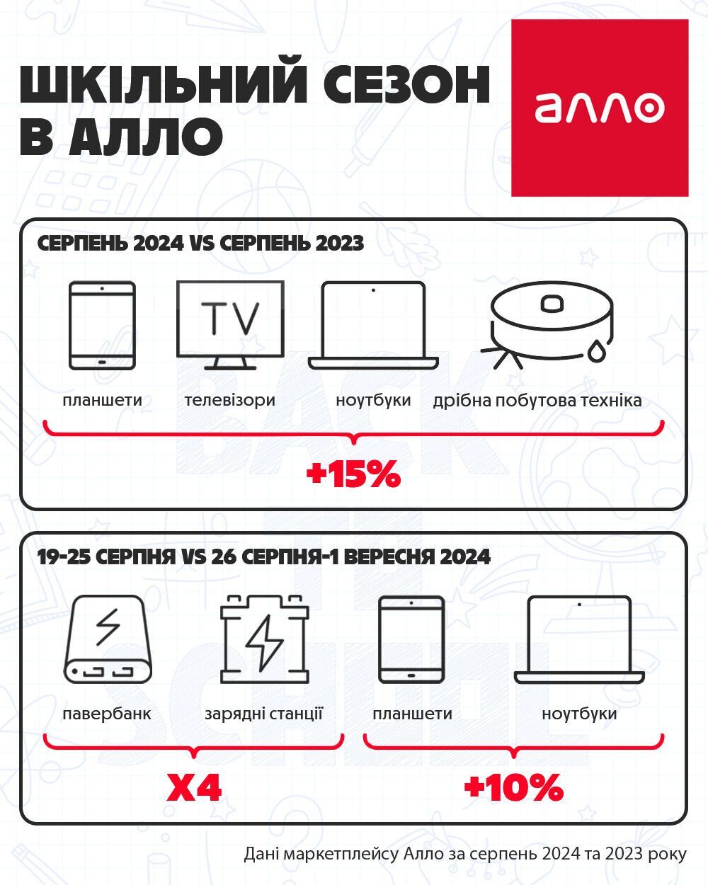 Шкільний сезон в Алло: у топі продажів – рюкзаки, навушники та настільні лампи
