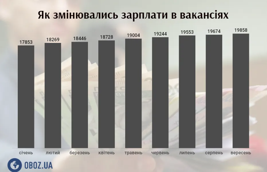 Як змінювались зарплати