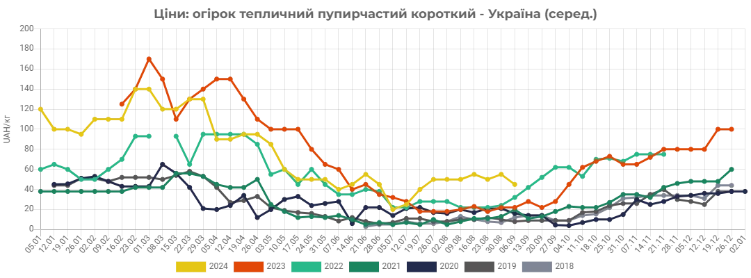 Ціни на огірок найвищі за останні 7 років