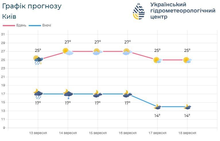 Без опадів та до +29°С: детальний прогноз погоди по Київщині на 14 вересня