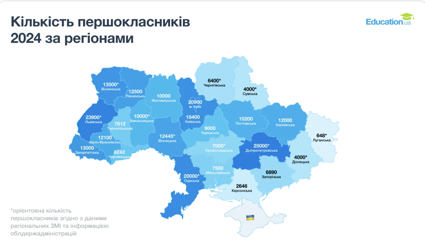 Назван регион-рекордсмен Украины с наибольшим количеством первоклассников в 2024 году