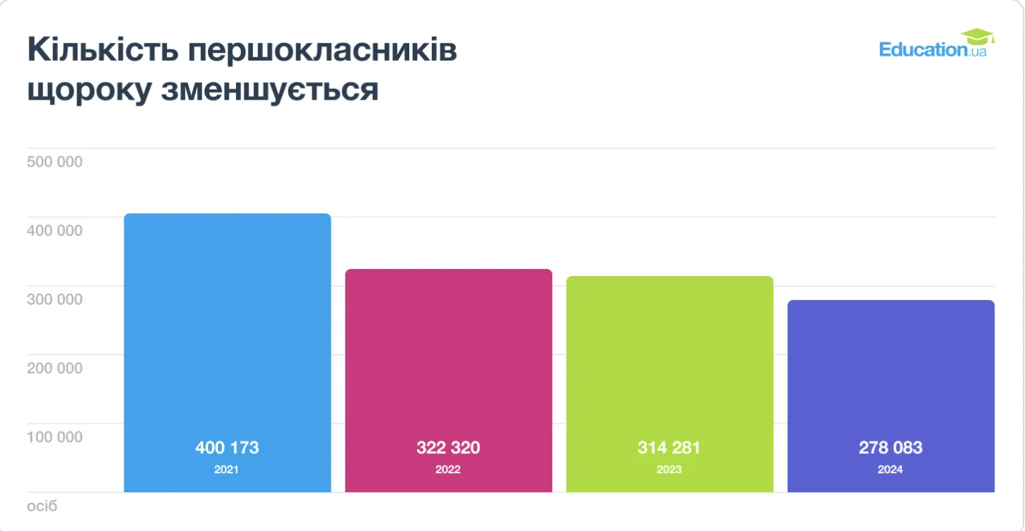 Названо два регіони України з рекордно низькою кількістю першокласників: де можуть закрити школи в першу чергу