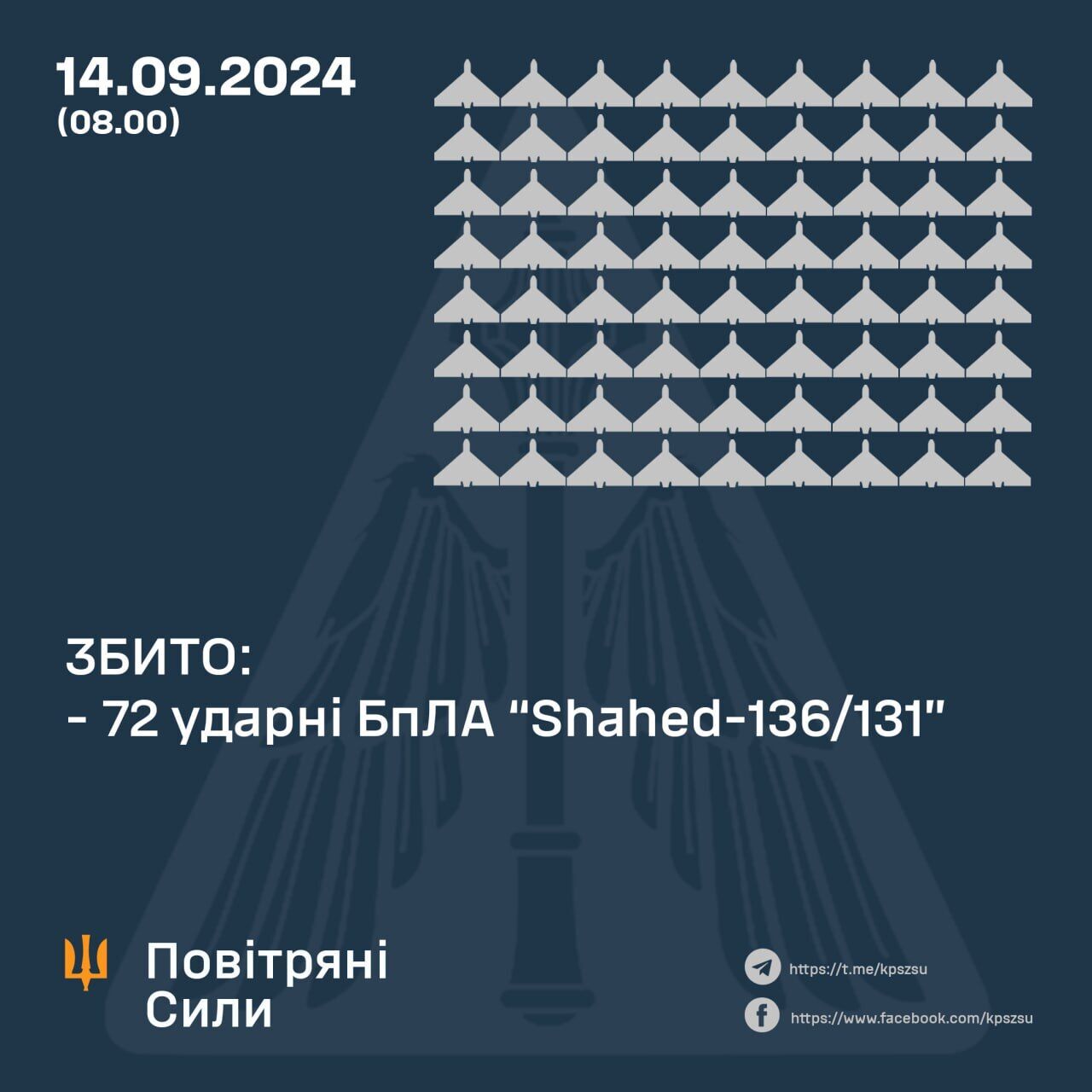 Армія Росії запустила по Україні 76 "шахедів", 72 збили сили ППО