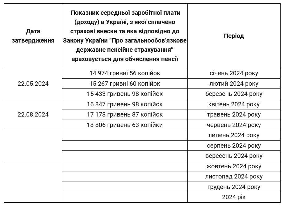 В Украине выросла зарплата, учитывающийся для расчета пенсии