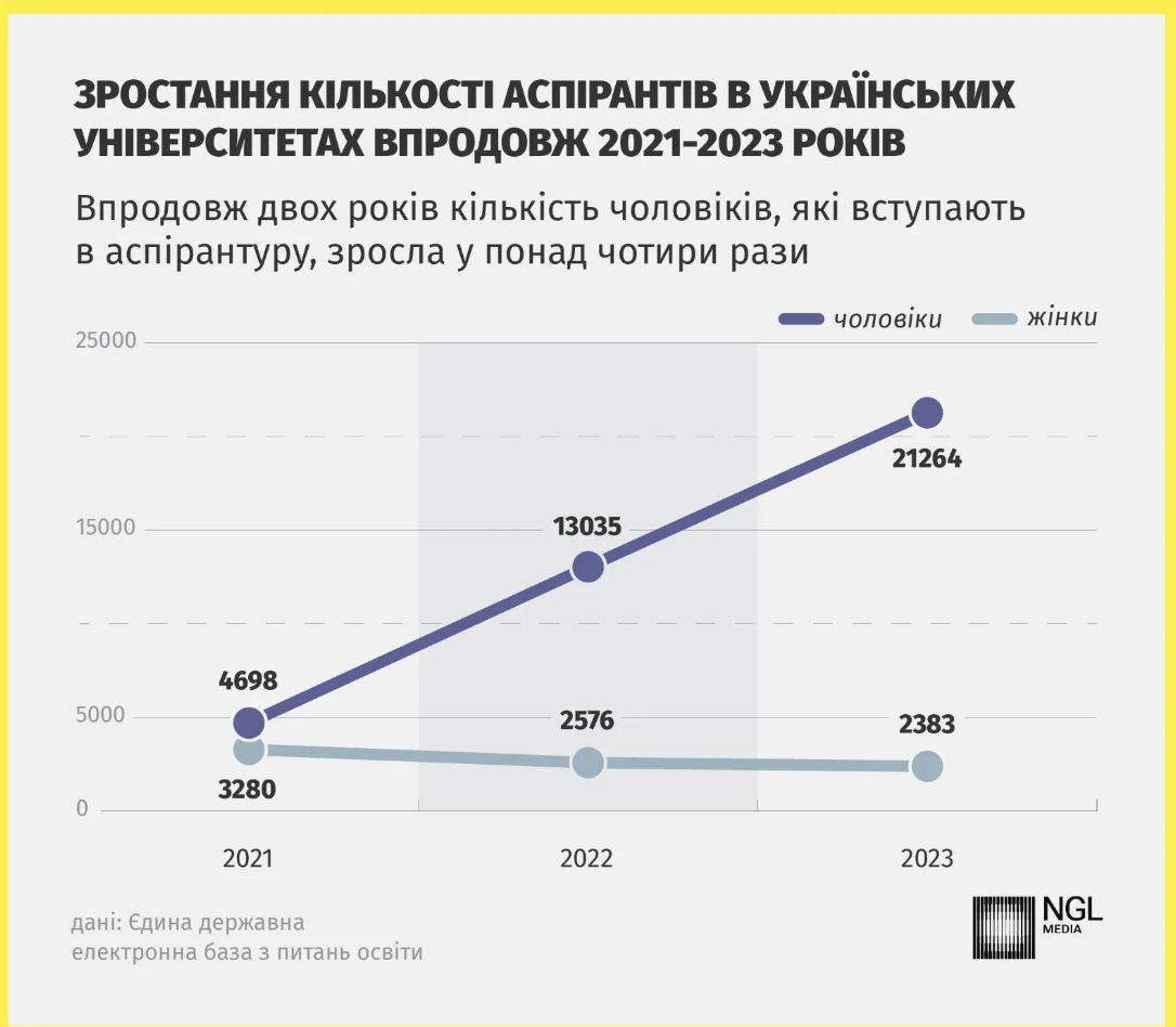 Понад 5 тисяч аспірантів внесли до ЄДЕБО заднім числом: які виші опинились у списку