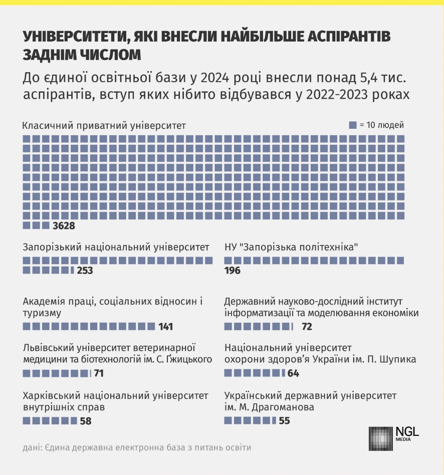 Понад 5 тисяч аспірантів внесли до ЄДЕБО заднім числом: які виші опинились у списку