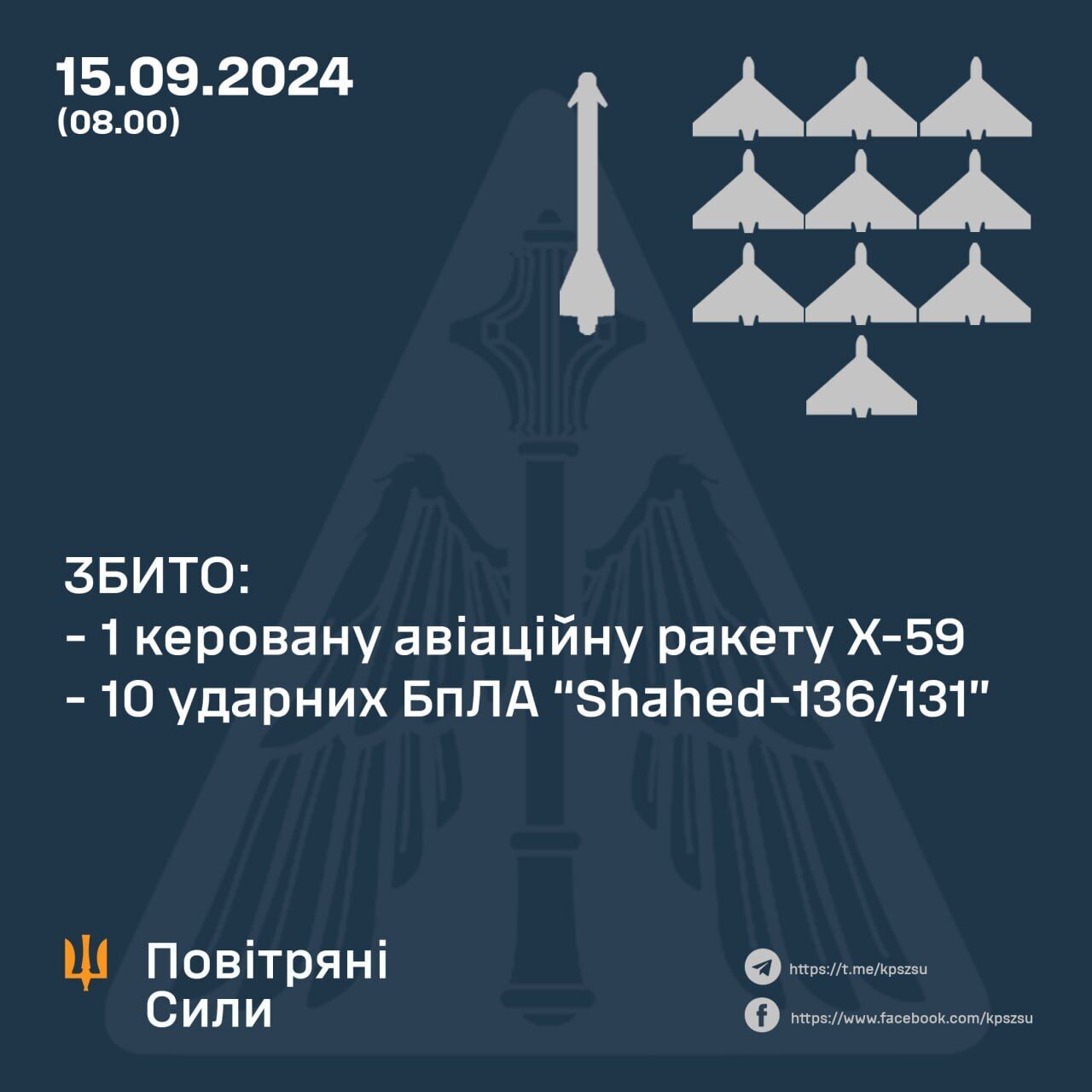 Росія вночі атакувала Україну: сили ППО збили 10  ворожих дронів та ракету Х-59