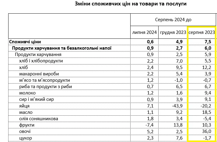 В Украине значительно подорожали продукты питания