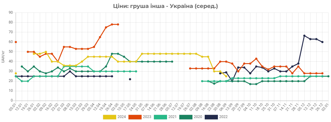 Ціни на груші в Україні знизилися