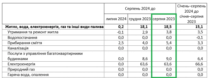 В Украине значительно выросла стоимость коммунальных услуг