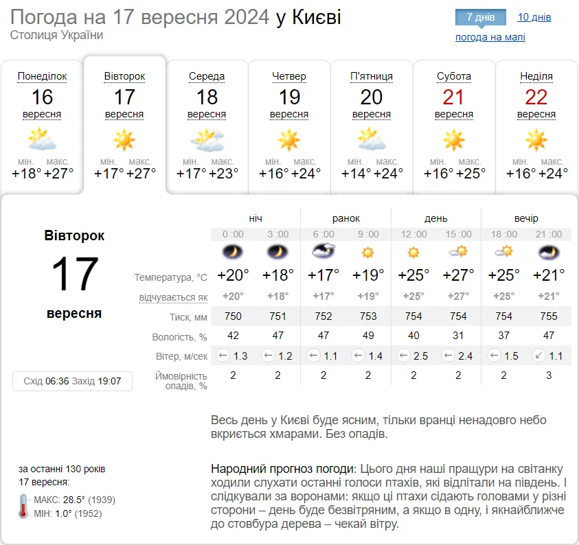 Без опадів та до +27°С: детальний прогноз погоди по Київщині на 17 вересня