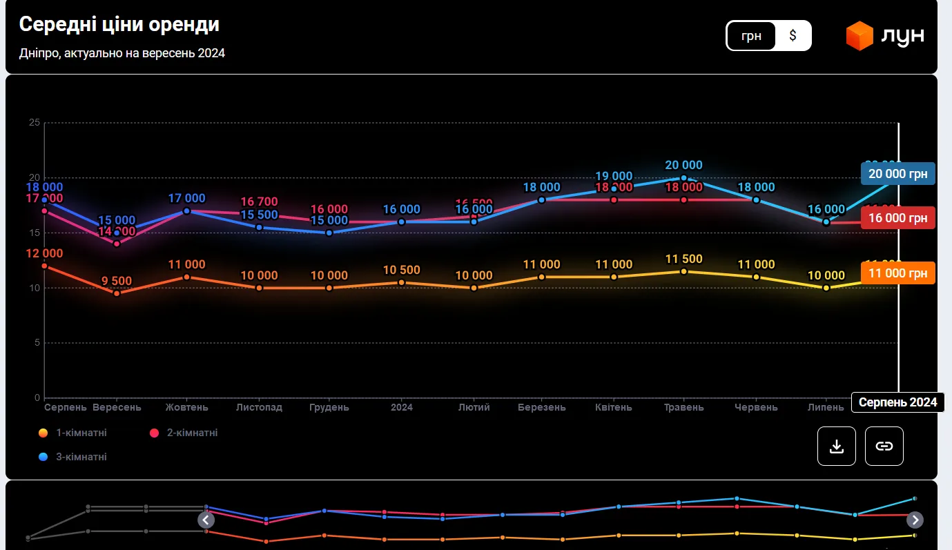 У серпні 1-кімнатні квартири у Дніпрі здавали в оренду в середньому по 11 000 грн.