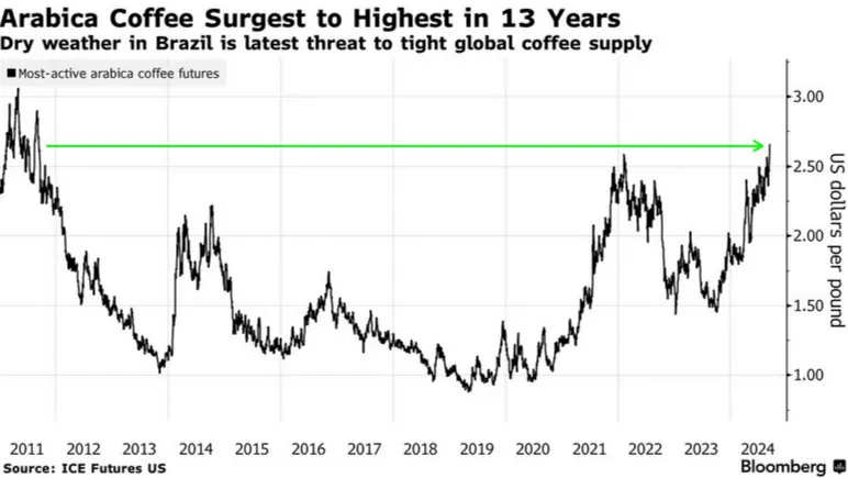 На мировых рынках рекордно подорожали кофейные зерна сорта арабика