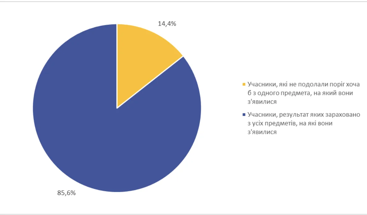 НМТ-2024: по какому предмету поступающие получили наибольший и наименьший средний балл