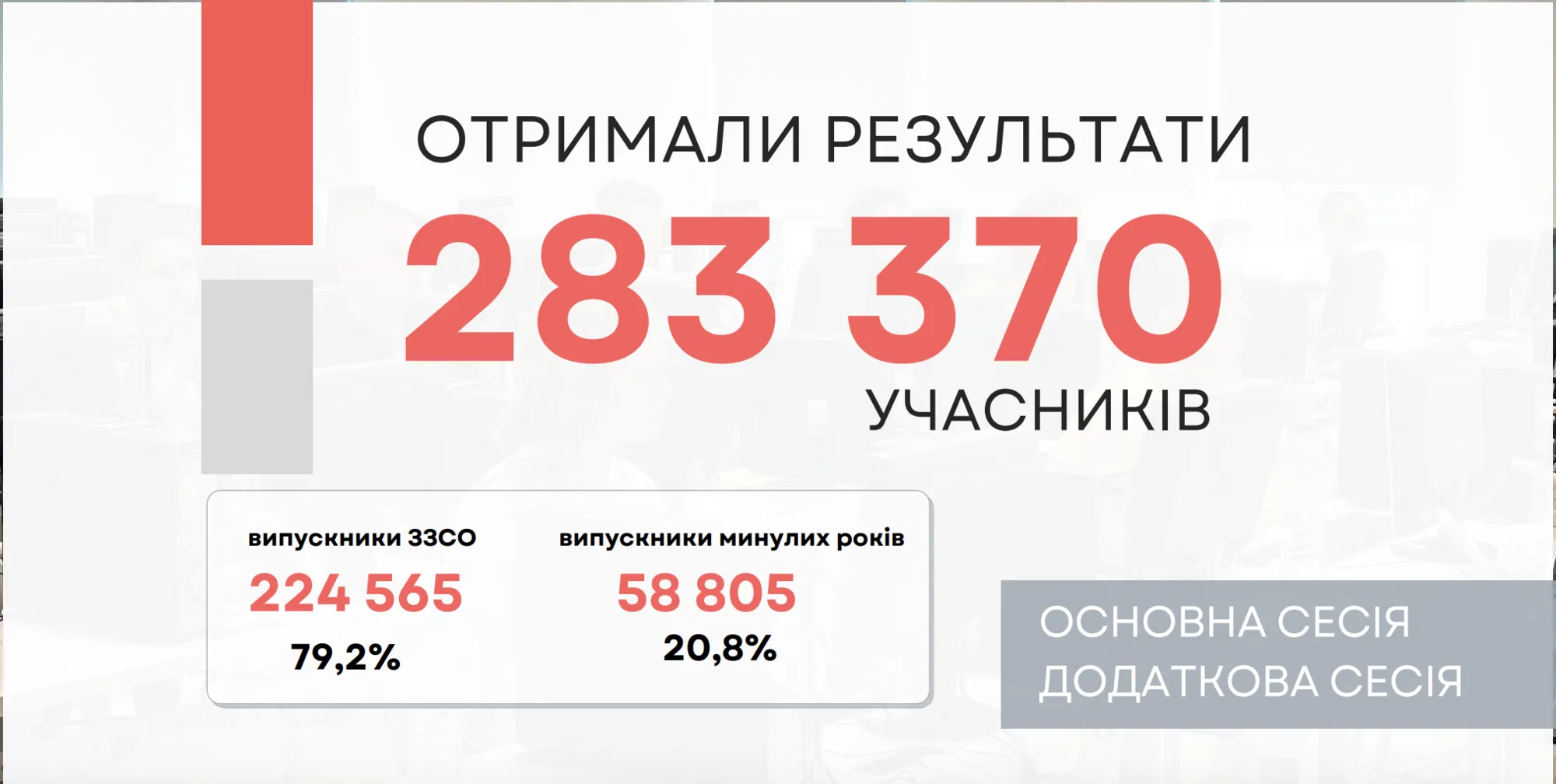 Майже 10 тисяч цьогорічних випускників не змогли скласти НМТ-2024