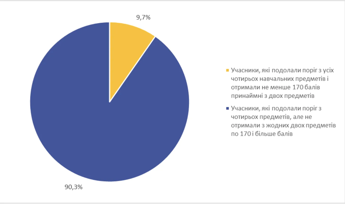 Только 10% участников НМТ-2024 смогут воспользоваться грантом на образование в размере 25 тысяч гривен