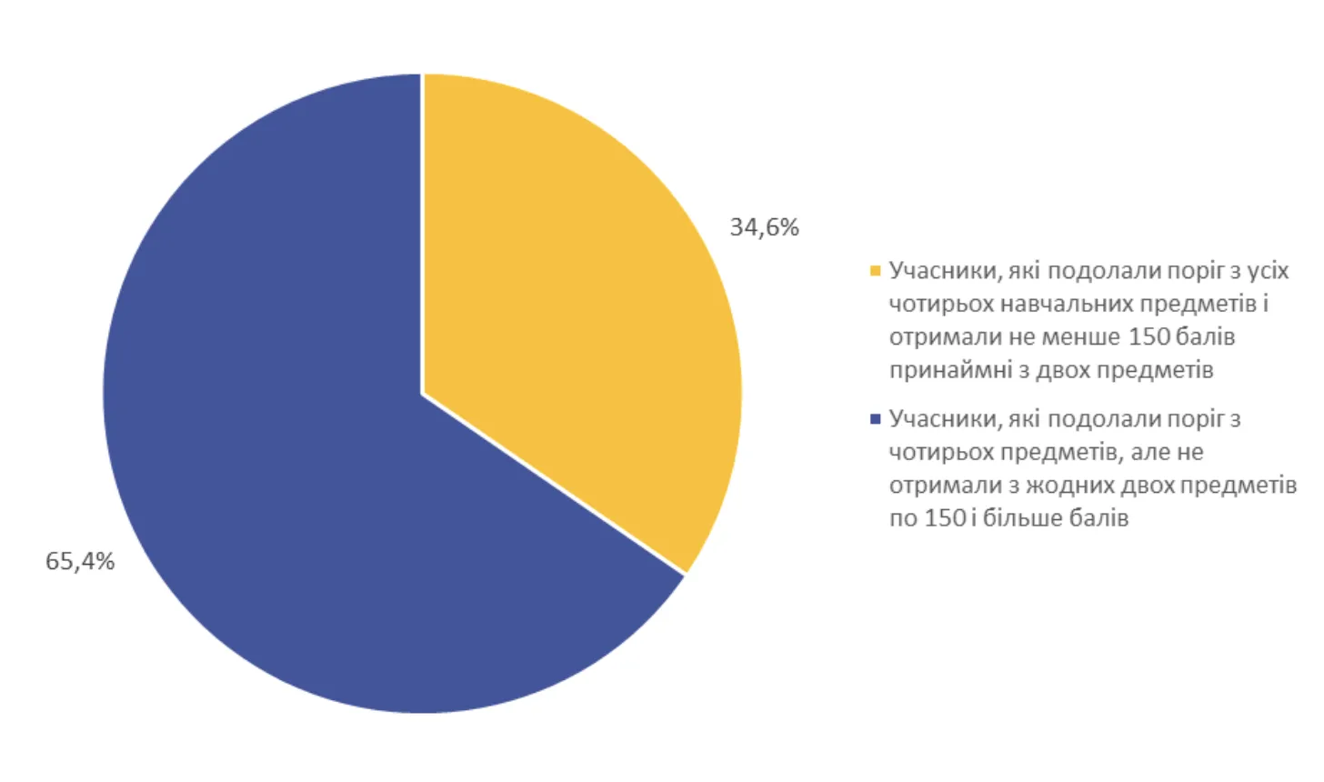 Только 10% участников НМТ-2024 смогут воспользоваться грантом на образование в размере 25 тысяч гривен