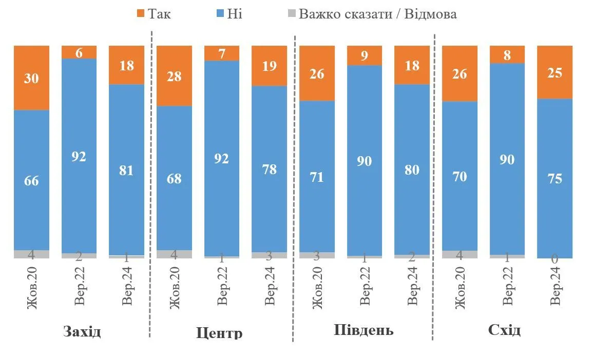 Скільки українців готові переїхати до США або ЄС у разі отримання громадянства: результати опитування