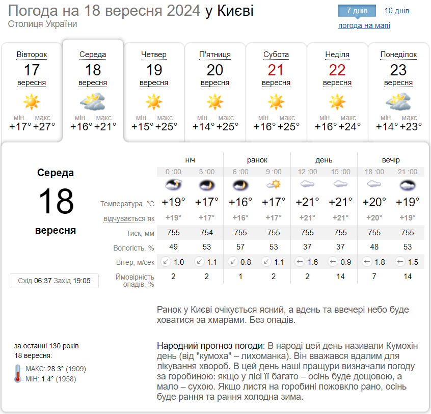 Місцями дощ та до +24°С: детальний прогноз погоди по Київщині на 18 вересня