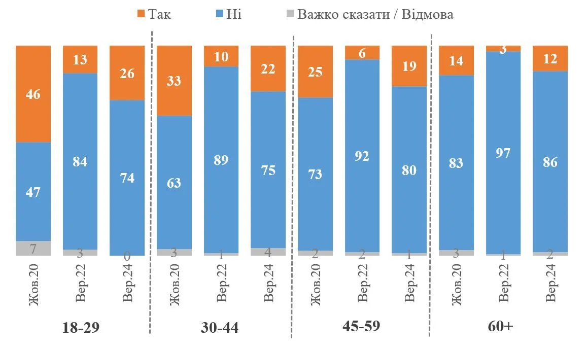 Сколько украинцев готовы переехать в США или ЕС в случае получения гражданства: результаты опроса