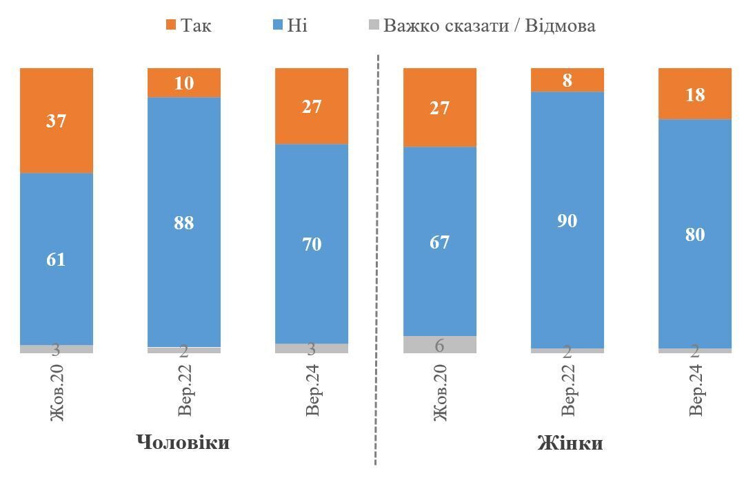 Сколько украинцев готовы переехать в США или ЕС в случае получения гражданства: результаты опроса