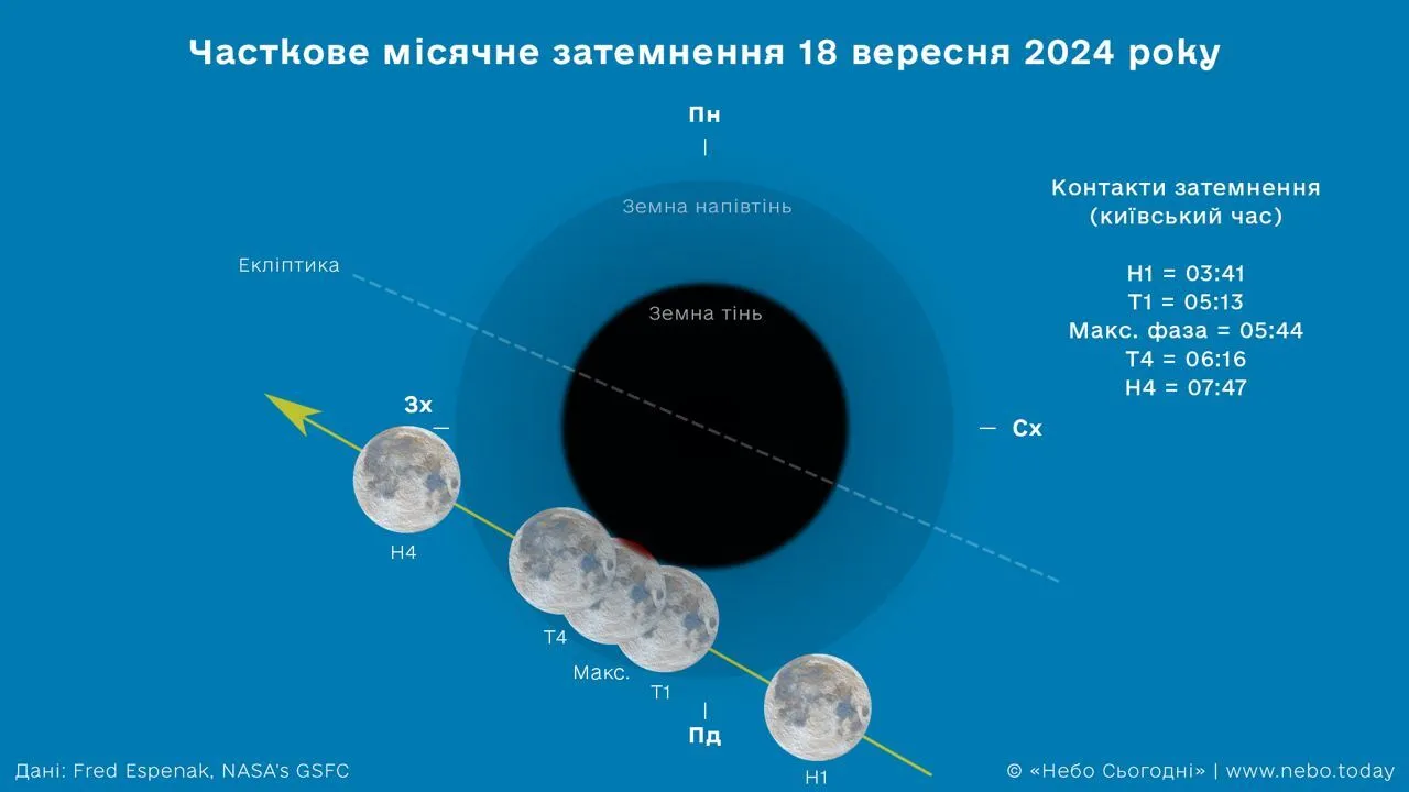 Не ввечері! О котрій годині в Україні буде видно затемнення Місяця 18 вересня 2024 року