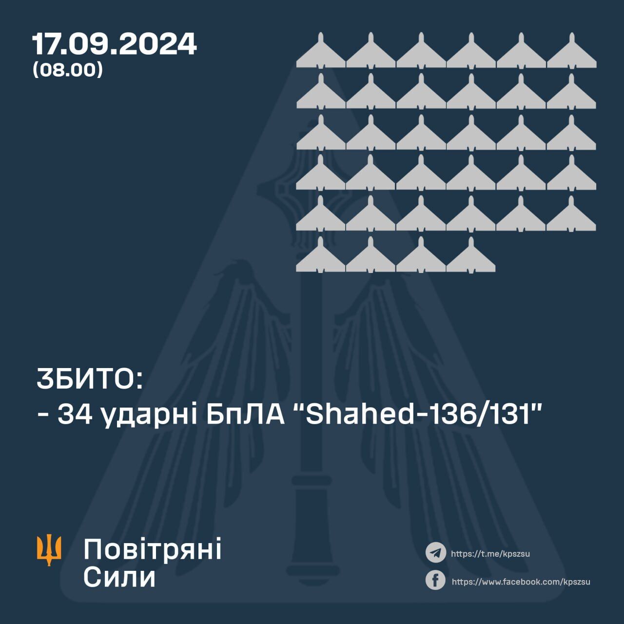 Вночі над Україною збили 34 "Шахеди", кілька дронів повернулися в Росію – Повітряні сили