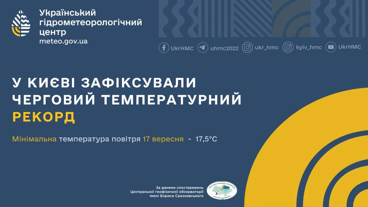 У Києві кліматологи зафіксували черговий температурний рекорд вересня: відомо подробиці