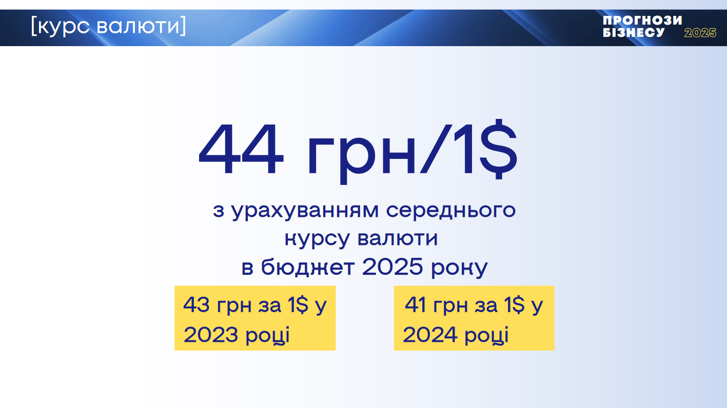 Украинский бизнес ожидает, что в 2025 году курс доллара поднимется до 44 грн