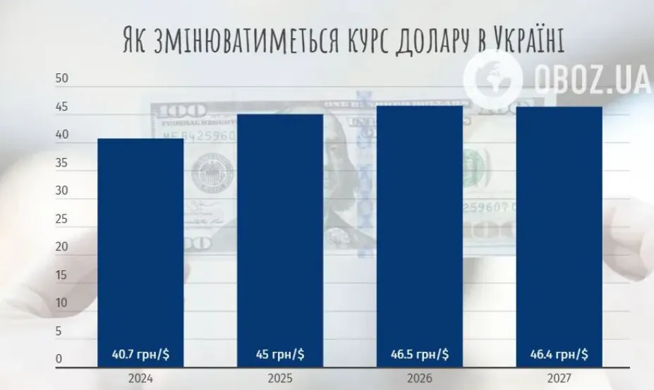 Що буде з курсом долара в Україні