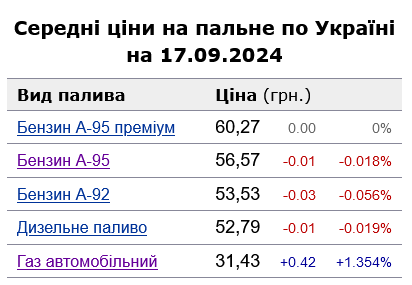 Які ціни на АЗС сьогодні