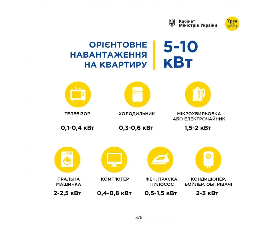 Які прилади "їдять" найбільше електроенергії