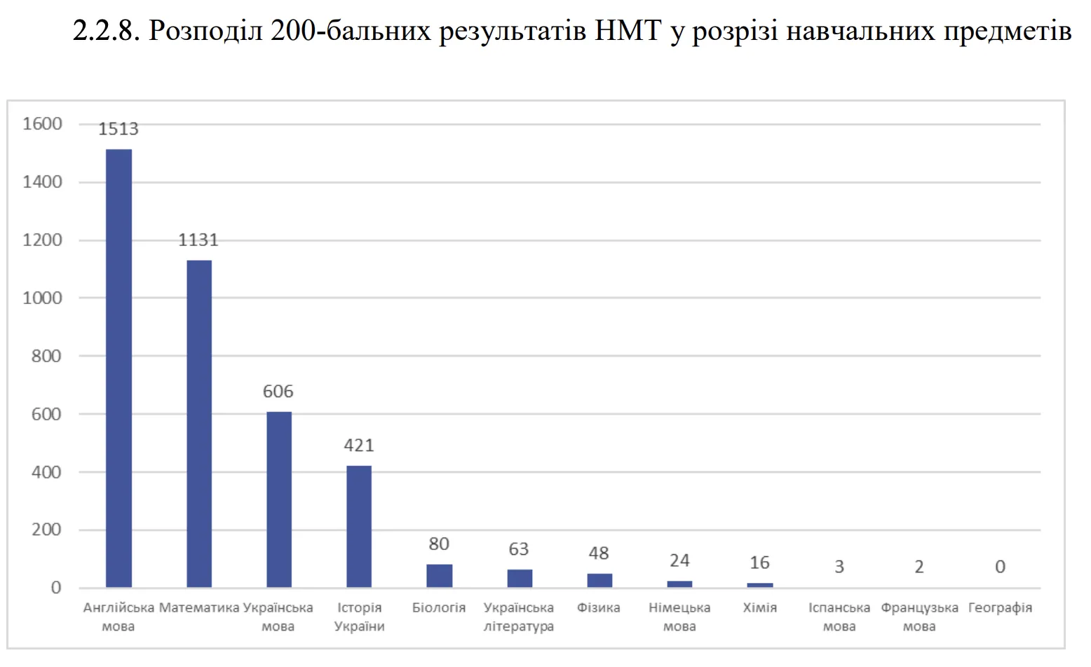 В Украине сократилось количество участников НМТ, получивших 200 баллов хотя бы по одному предмету