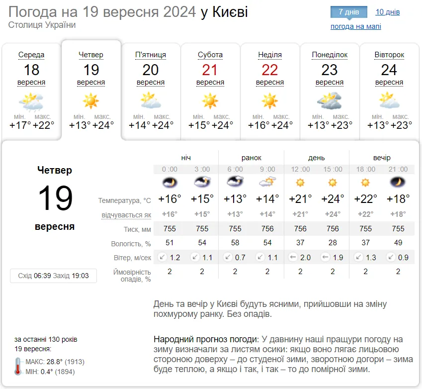 Без опадів та до +26°С: детальний прогноз погоди по Київщині на 19 вересня